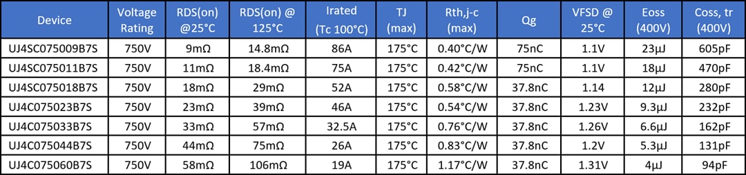チャート - onsemi D2PAK-7Lパッケージ750V UJ4C/SC SIC FET チャート - onsemi D2PAK-7Lパッケージ750V UJ4C/SC SIC FET