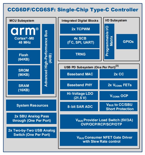 ブロック図 - Infineon Technologies EZ-PD™ CCG6DF & CCG6SF USB Type-Cポートコントローラ