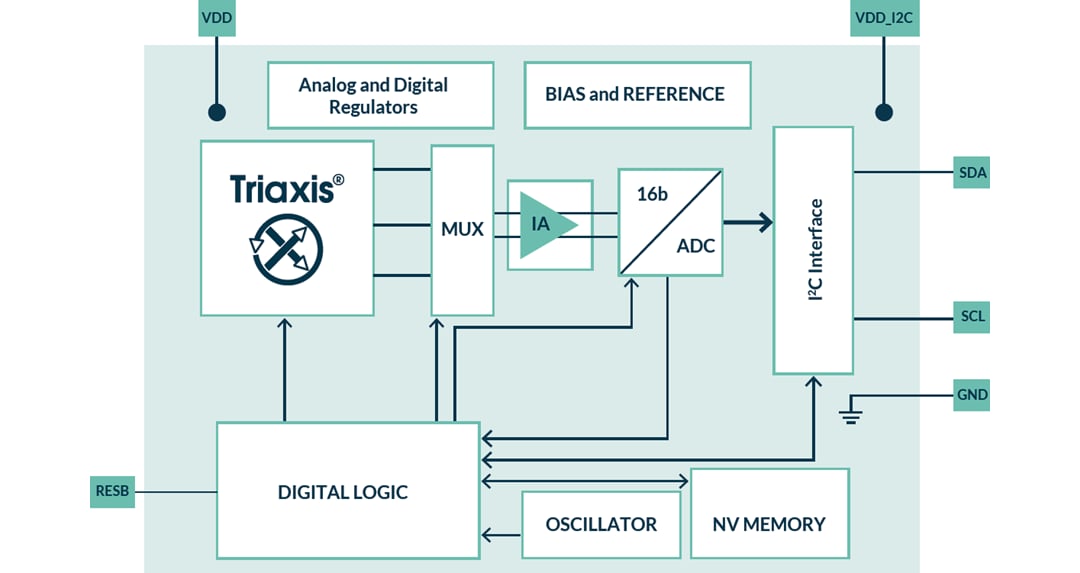 Block Diagram - Melexis MLX90397 Micropower Triaxis® 3D Magnetometer Block Diagram - Melexis MLX90397 Micropower Triaxis® 3D Magnetometer
