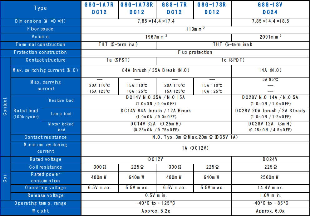 Omron Electronics 車載用G8G PCBリレー