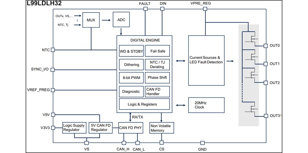 ブロック図 - STMicroelectronics L99LDLH32 32チャネルLEDドライバ（CAN FD Light搭載）