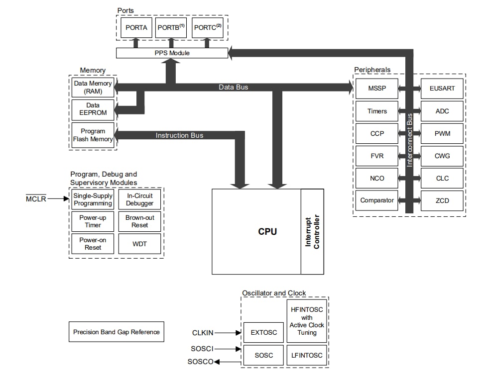 ブロック図 - Microchip Technology PIC16F18015/25/44/45 MCU