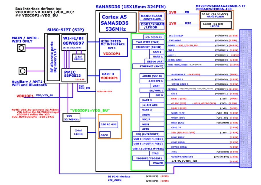 Block Diagram - Ezurio 60 Series SOMs Block Diagram - Ezurio 60 Series SOMs