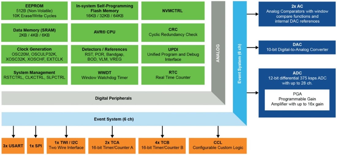 ブロック図 - Microchip Technology AVR® EAファミリマイクロコントローラ(MCU) ブロック図 - Microchip Technology AVR® EAファミリマイクロコントローラ(MCU)