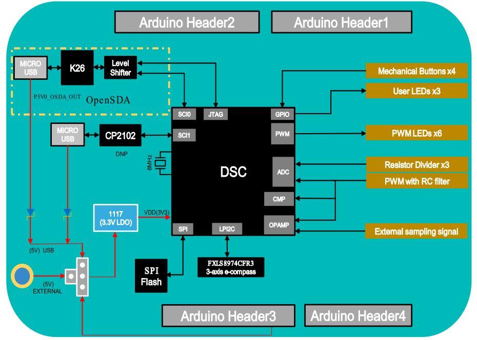 ブロック図 - NXP Semiconductors MC56F80000-EVK評価キット