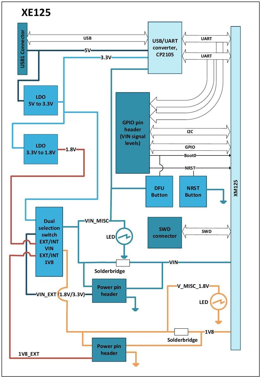 Block Diagram - Acconeer XE125 Evaluation Board for XM125 Block Diagram - Acconeer XE125 Evaluation Board for XM125