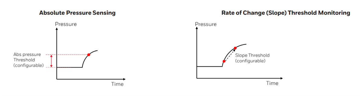 Performance Graph - Honeywell BPS Battery Safety Pressure Sensors Performance Graph - Honeywell BPS Battery Safety Pressure Sensors