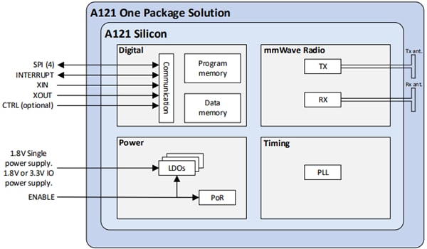 Acconeer A121 Pulsed Coherent Radar (PCR) Acconeer A121 Pulsed Coherent Radar (PCR)
