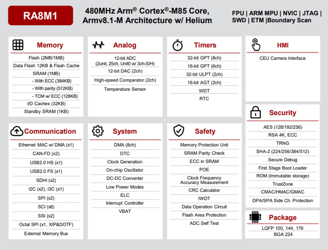 ブロック図 - Renesas Electronics RA8M1 Arm® Cortex® -M85 マイクロコントローラ