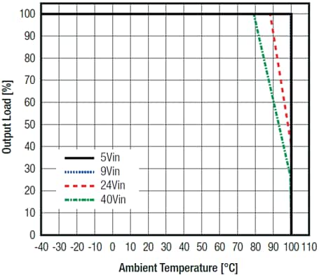 Performance Graph - RECOM Power R-78CK-0.5 DC/DC Converters Performance Graph - RECOM Power R-78CK-0.5 DC/DC Converters