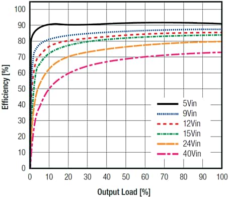 Performance Graph - RECOM Power R-78CK-0.5 DC/DC Converters Performance Graph - RECOM Power R-78CK-0.5 DC/DC Converters