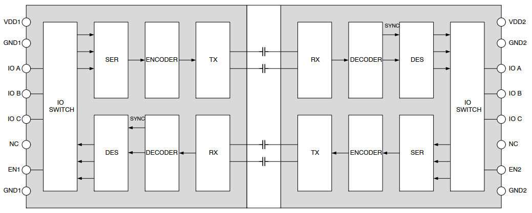 ブロック図 - onsemi NCID9311高速3チャンネルデジタルアイソレータ ブロック図 - onsemi NCID9311高速3チャンネルデジタルアイソレータ