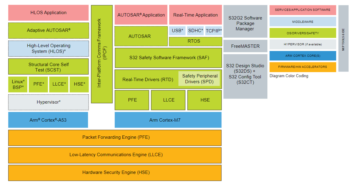 ブロック図 - NXP Semiconductors S32G3車両ネットワークプロセッサ