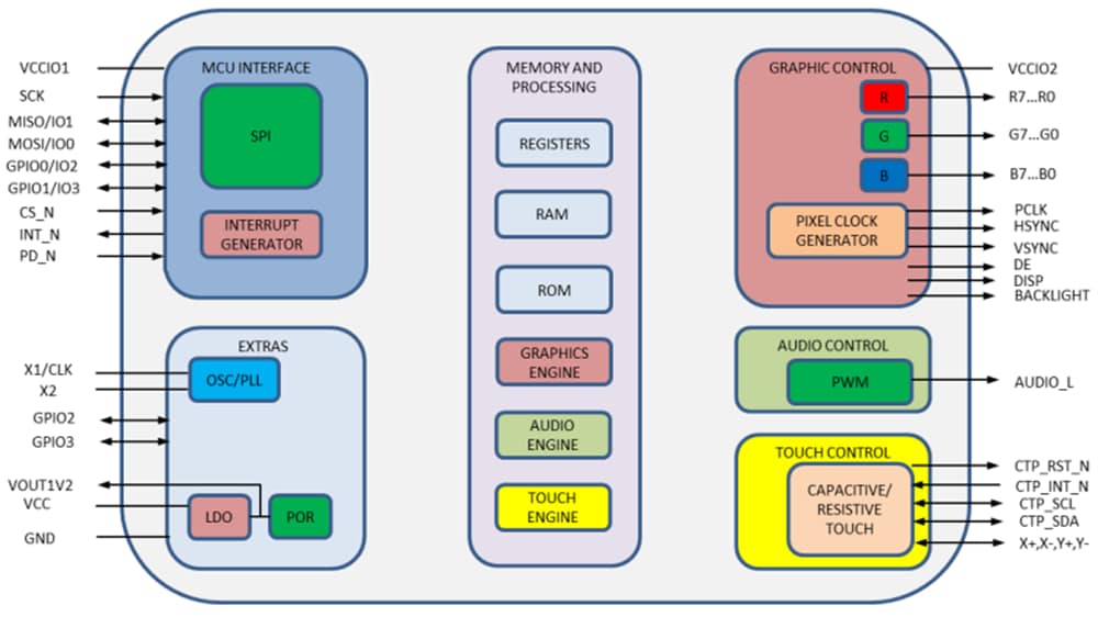 Block Diagram - Bridgetek BT88 Advanced Embedded Video Engines Block Diagram - Bridgetek BT88 Advanced Embedded Video Engines