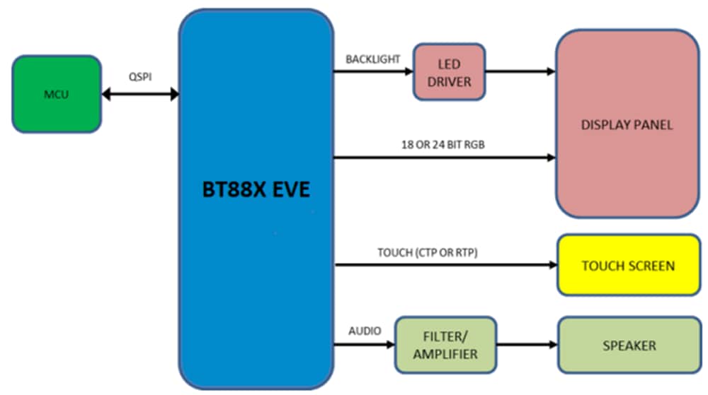 Bridgetek BT88 Advanced Embedded Video Engines Bridgetek BT88 Advanced Embedded Video Engines