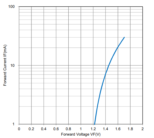 Performance Graph - Nisshinbo NJL5820R Rotary Detection Sensor