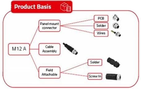 Würth Elektronik M12丸型コネクター Würth Elektronik M12丸型コネクター