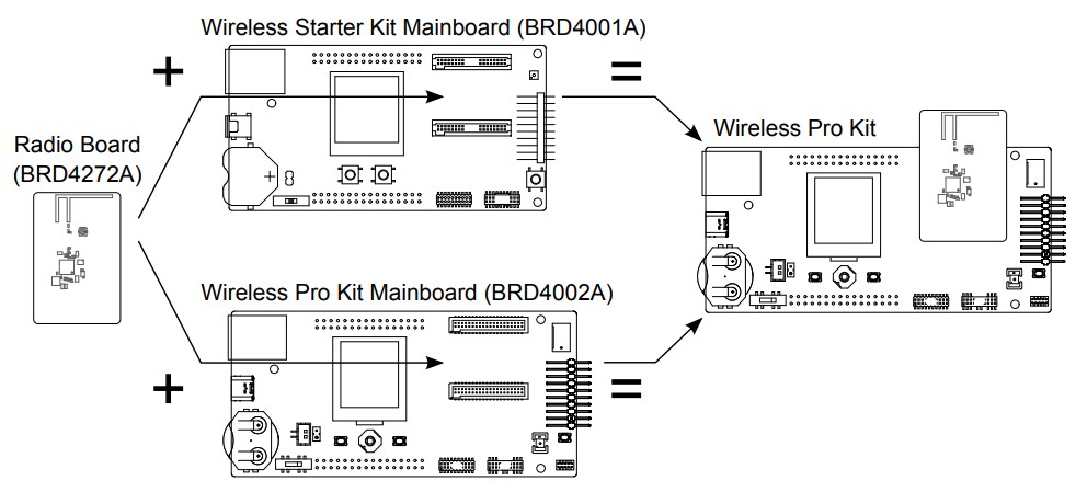 Silicon Labs FG25-RB4272A 470MHz 16dBm無線ボード Silicon Labs FG25-RB4272A 470MHz 16dBm無線ボード