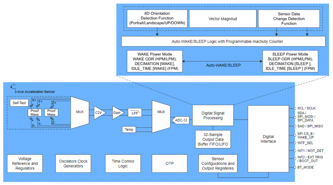 ブロック図 - NXP Semiconductors FXLS8971CF 3軸MEMS加速度計