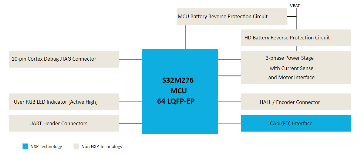 ブロック図 - NXP Semiconductors S32M276SFFRDリファレンス・デザイン・ボード