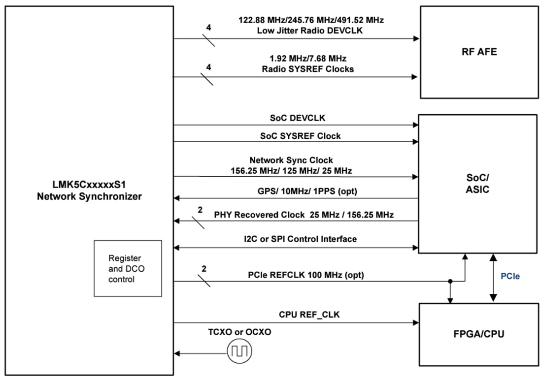 ブロック図 - Texas Instruments LMK5C33216AS1ネットワーク・シンクロナイザ