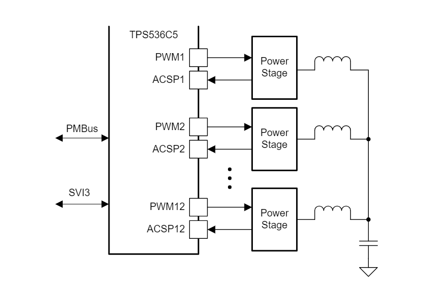 ブロック図 - Texas Instruments TPS536C5デュアルチャンネル多相コントローラ