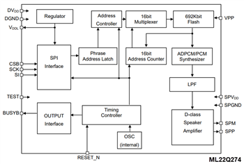 ブロック図 - ROHM Semiconductor LAPIS ML22Q2x4 音声合成LSI