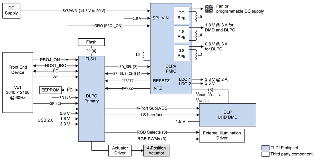 ブロック図 - Texas Instruments DLPC8445/DLPC8445Vデジタルディスプレイコントローラ