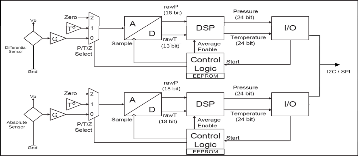 ブロック図 - Amphenol All Sensors AUAVデュアル空気速度と高度センサ