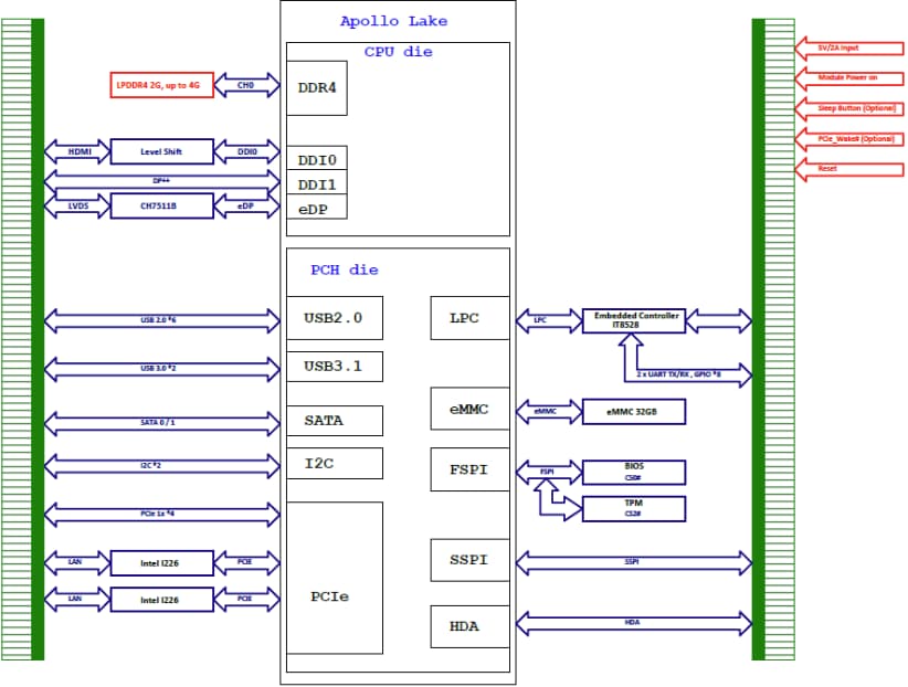 Block Diagram - NexCOBOT SMC250 SMARC 2.1 Computer-On-Module (COM)