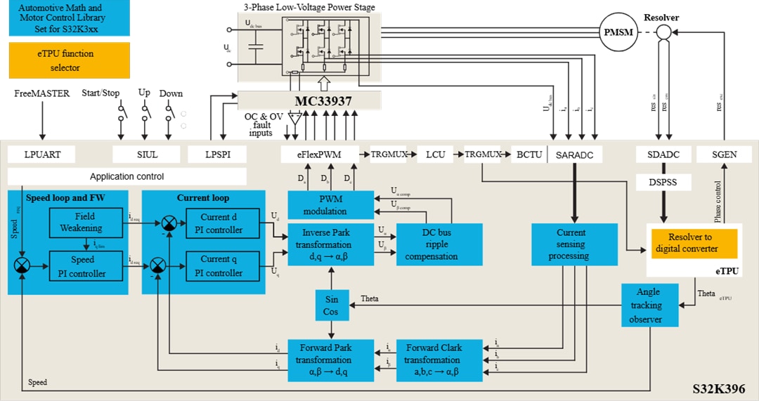 ブロック図 - NXP Semiconductors MCSPTR2AK396 開発キット