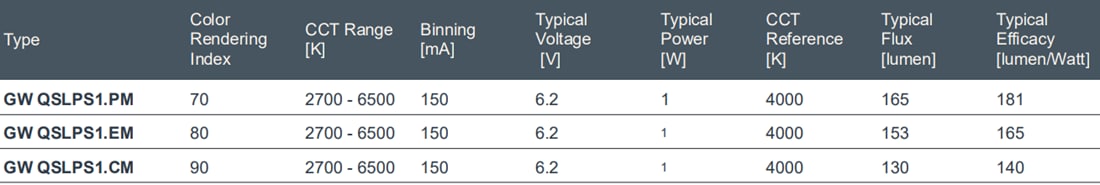 チャート - ams OSRAM 6VOSCONIQ®E3030白色LED