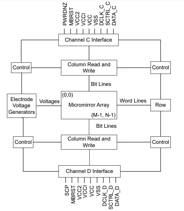 ブロック図 - Texas Instruments DLP651LEデジタルマイクロミラーデバイス（DMD）