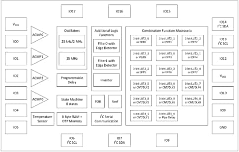 ブロック図 - Renesas Electronics GreenPAK™ SLG4752xミックスドシグナル・マトリックス