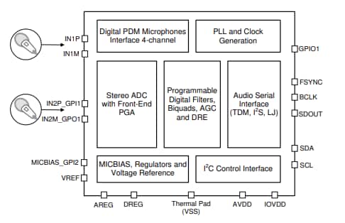 ブロック図 - Texas Instruments PCM6120-Q1オーディオ・アナログ・デジタルコンバータ