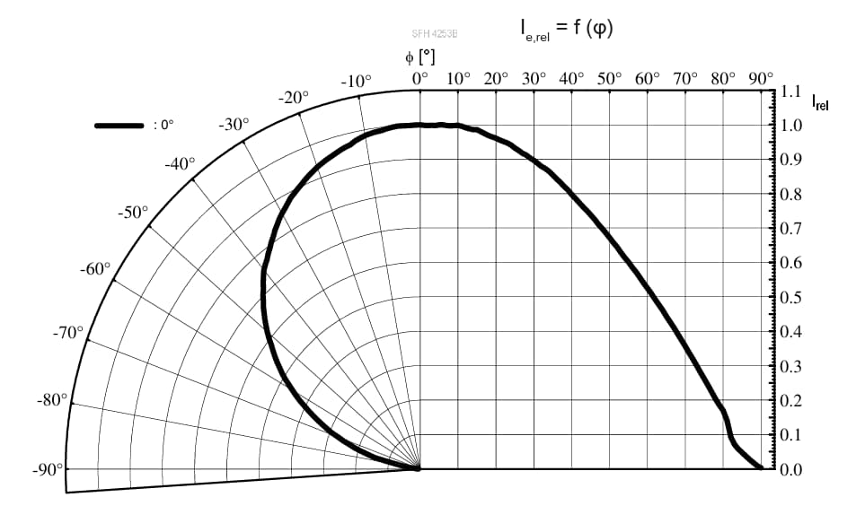 パフォーマンスグラフ - ams OSRAM TOPLED™ SFH 4243B & SFH 4253B LED