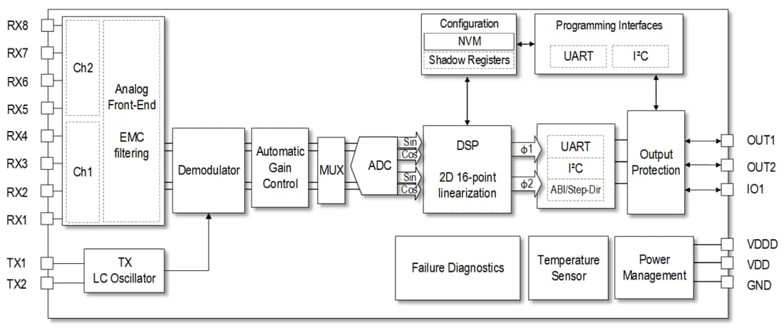 ブロック図 - Renesas Electronics RAA2P3226デュアルチャンネル誘導位置センサ