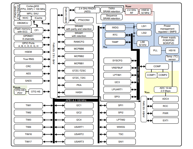 ブロック図 - STMicroelectronics STM32WBA6ワイヤレス・マイクロコントローラ