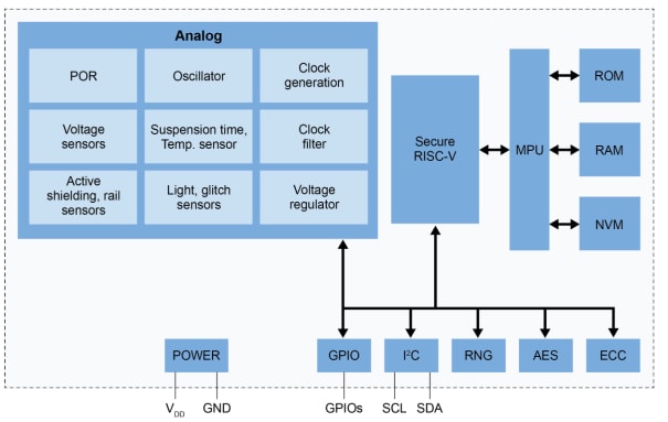 ブロック図 - NXP Semiconductors EdgeLock®A30 セキュア認証システム