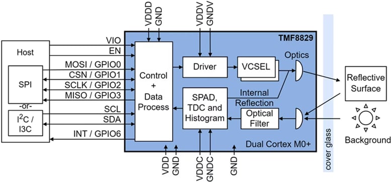 ブロック図 - ams OSRAM TMF8829 ダイレクトタイムオブフライト（dToF）センサ