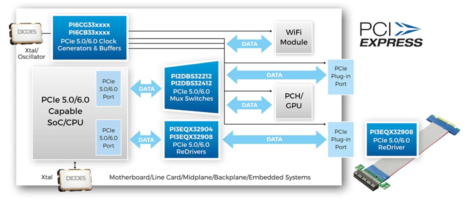 インフォグラフィック - Diodes Incorporated PI6CB332016A 16出力ファンアウトクロックバッファ