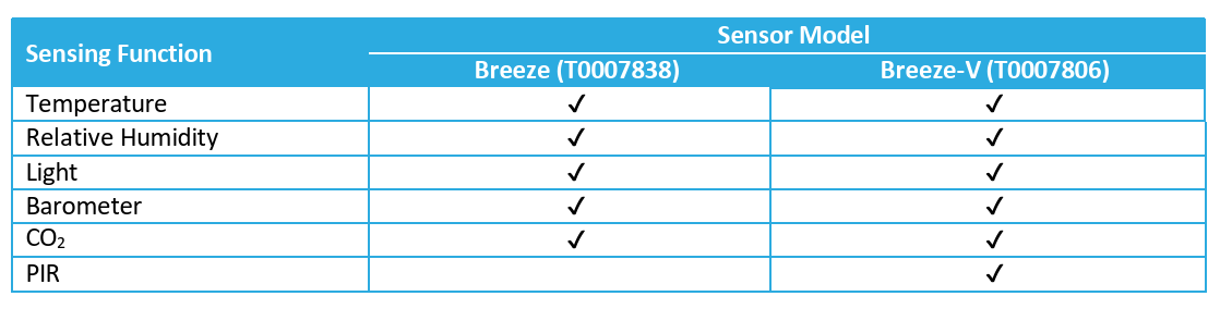 Chart - TEKTELIC Smart Room Sensors