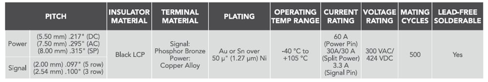 Samtec PowerStrip™ EXTreme Ten60Power™ コネクタ