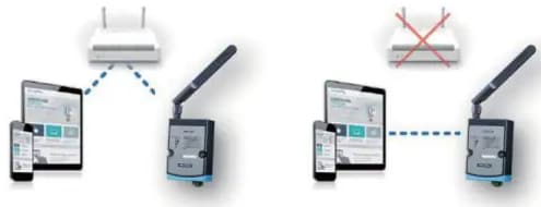 インフォグラフィック - Advantech WISE-4250ワイヤレスIoT I/O & センサモジュール