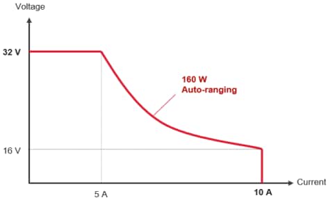 Performance Graph - Keysight Technologies E36441A Autoranging Bench Power Supply