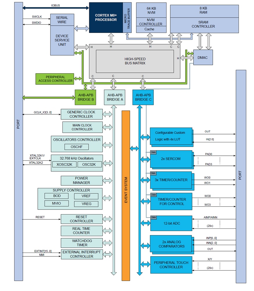 Block Diagram - Microchip Technology PIC32CM-PL10 Low-Power Arm® Cortex®-M0+ Based MCUs