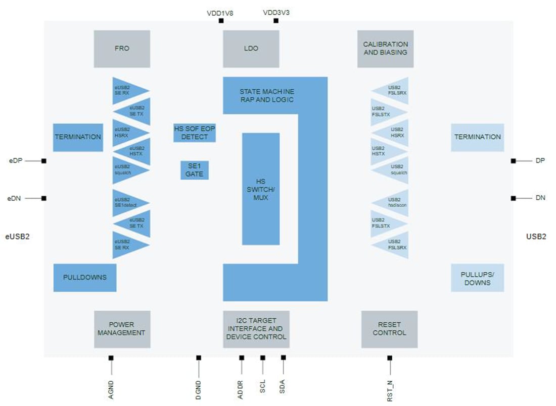 ブロック図 - NXP Semiconductors USB接続デバイス