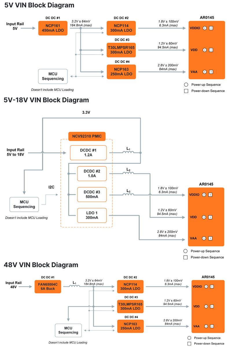 ブロック図 - onsemi AR0145 Hyperluxイメージセンサパワーツリー