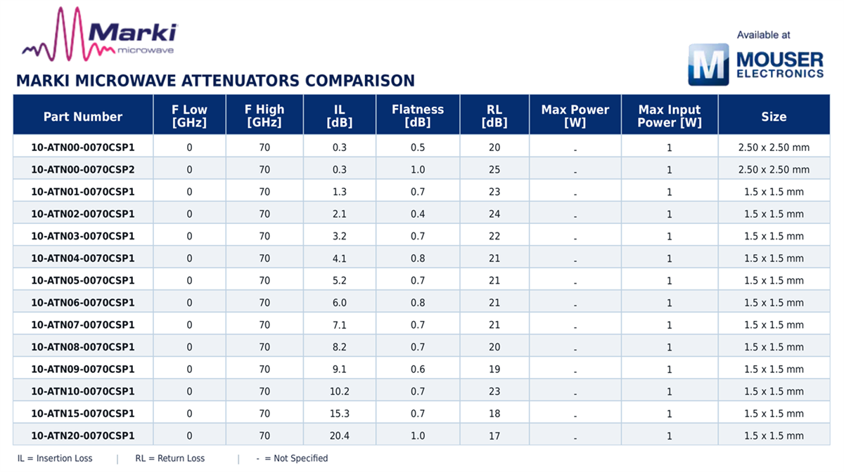 Chart - Marki Microwave Attenuators