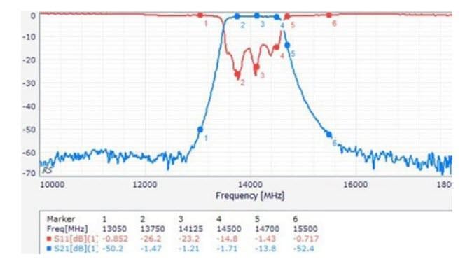 Performance Graph - CTS Electronic Components MCB RF Bandpass Filters